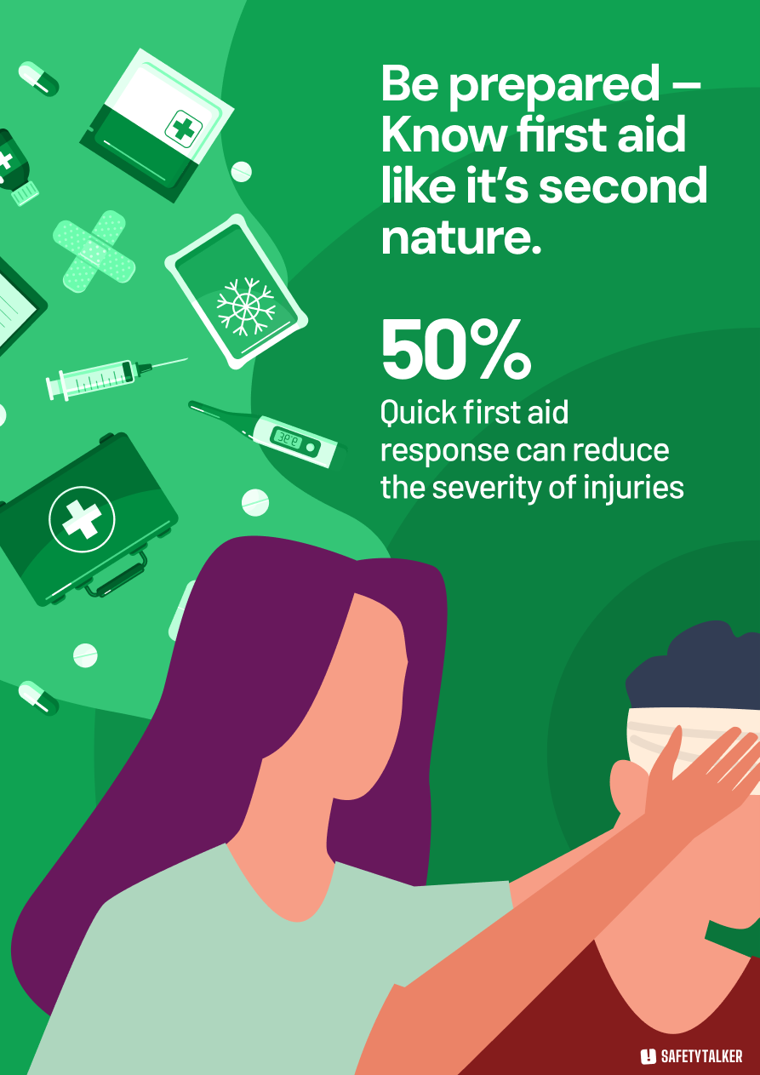 First Aid Safety Poster: Be prepared — know first aid like it's second nature. Quick response can reduce injury severity by 50%.